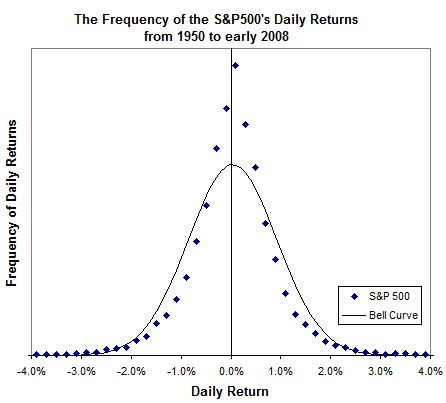 Frequency of the S&P500's daily returns