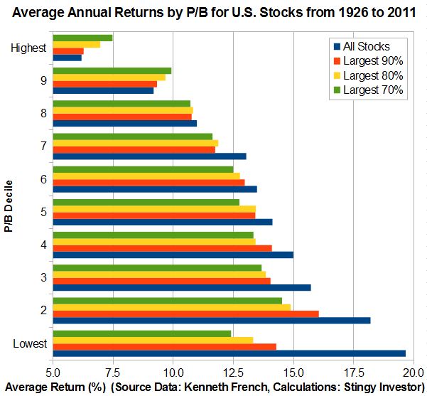 Graph of the returns by P/B decile for U.S. stocks