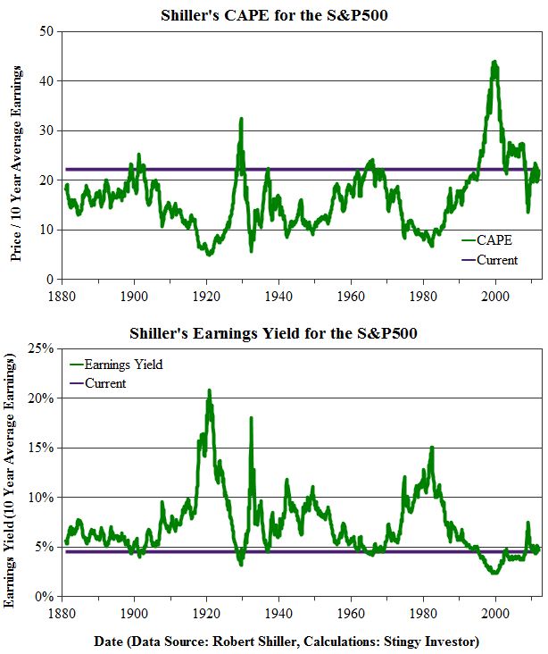 Shiller's P/E