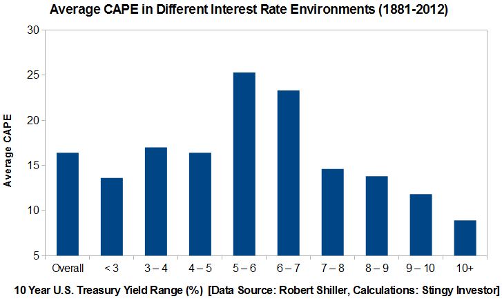 Shiller P/E vs Interest Rate