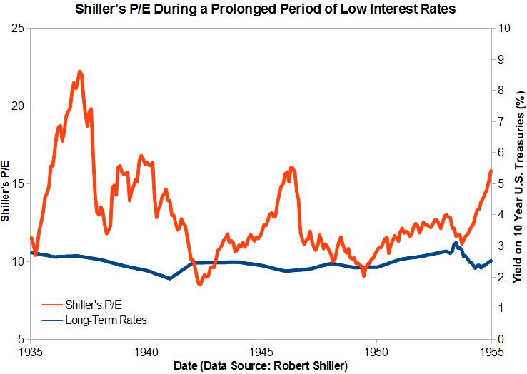 Shiller P/E in a long low rate period