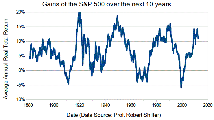 Rolling 10-Year Returns for the S&P500
