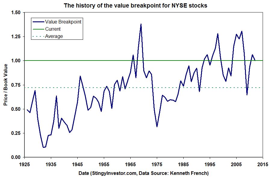 Graph of the U.S. value breakpoint