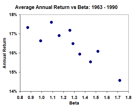 Return vs Beta