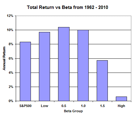 Return vs Beta